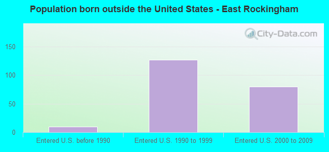 Population born outside the United States - East Rockingham