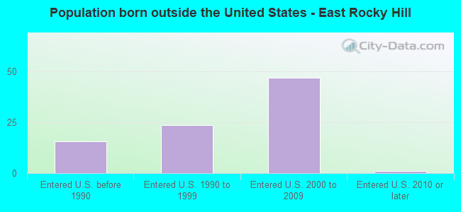 Population born outside the United States - East Rocky Hill