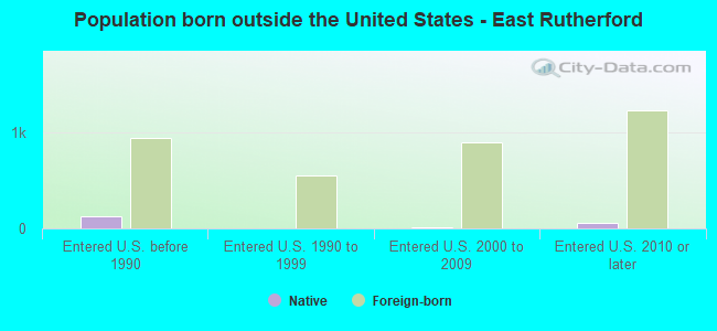 Population born outside the United States - East Rutherford