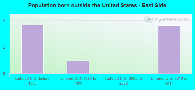 Population born outside the United States - East Side
