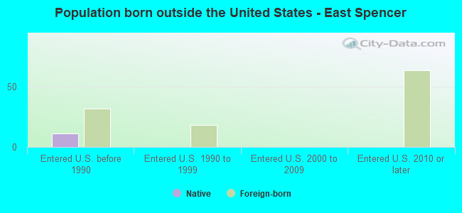 Population born outside the United States - East Spencer