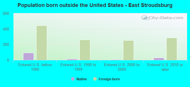 Population born outside the United States - East Stroudsburg
