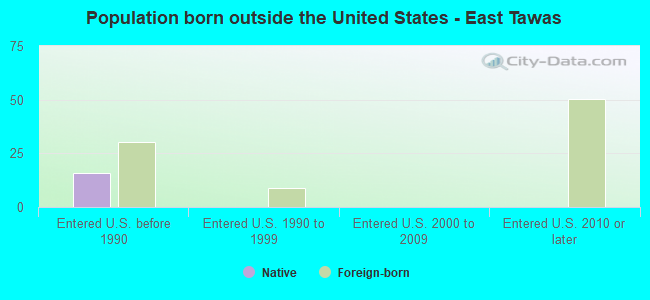 Population born outside the United States - East Tawas
