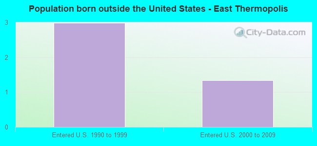 Population born outside the United States - East Thermopolis