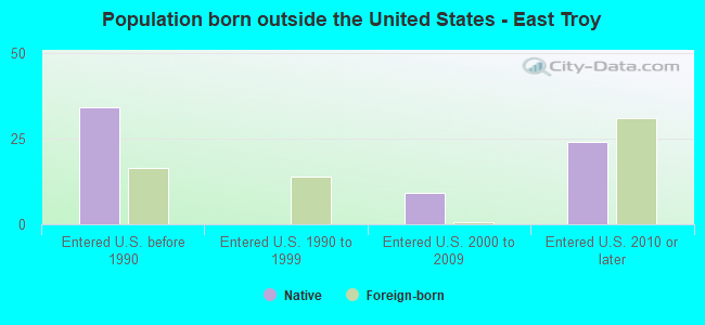 Population born outside the United States - East Troy