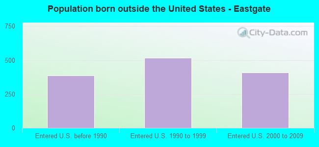 Population born outside the United States - Eastgate