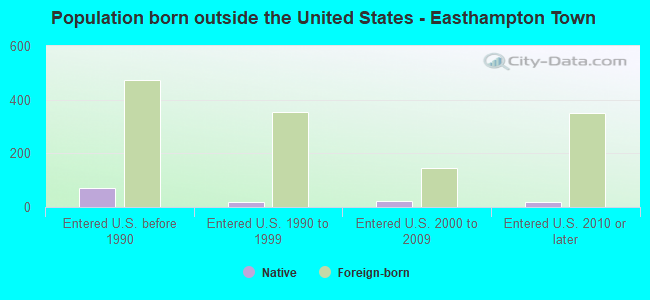 Population born outside the United States - Easthampton Town