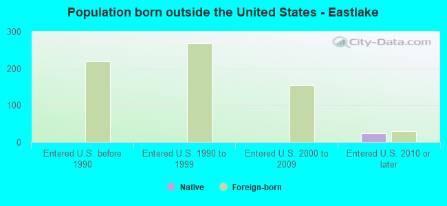Population born outside the United States - Eastlake