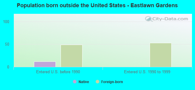 Population born outside the United States - Eastlawn Gardens