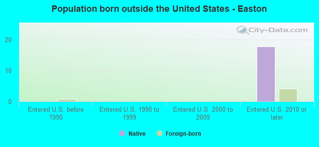 Population born outside the United States - Easton