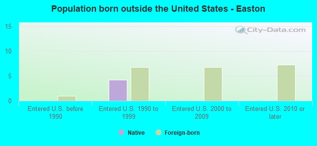Population born outside the United States - Easton