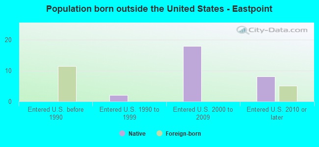 Population born outside the United States - Eastpoint