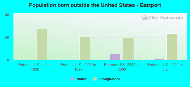 Population born outside the United States - Eastport