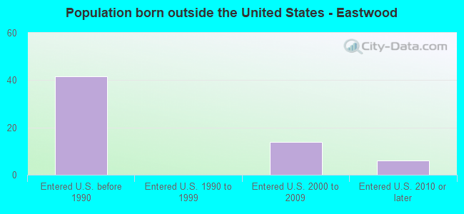 Population born outside the United States - Eastwood