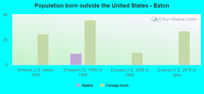 Population born outside the United States - Eaton