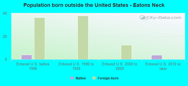 Population born outside the United States - Eatons Neck