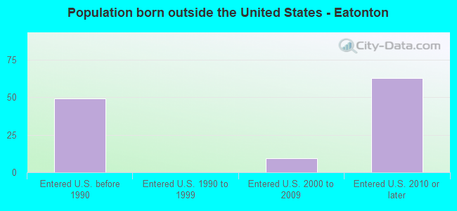 Population born outside the United States - Eatonton