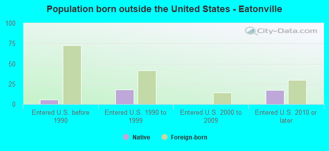 Population born outside the United States - Eatonville