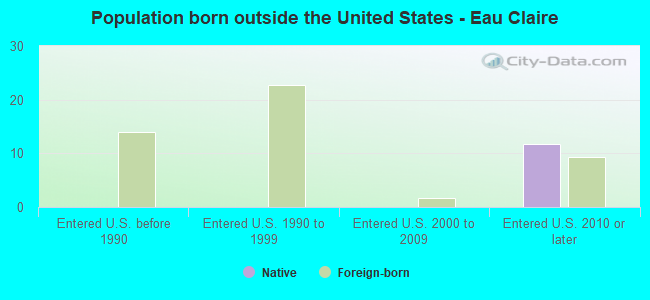 Population born outside the United States - Eau Claire