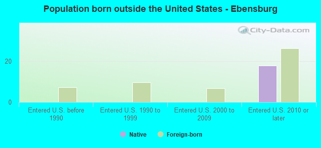 Population born outside the United States - Ebensburg