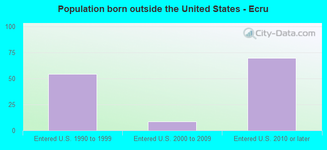 Population born outside the United States - Ecru