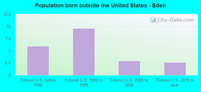 Population born outside the United States - Eden