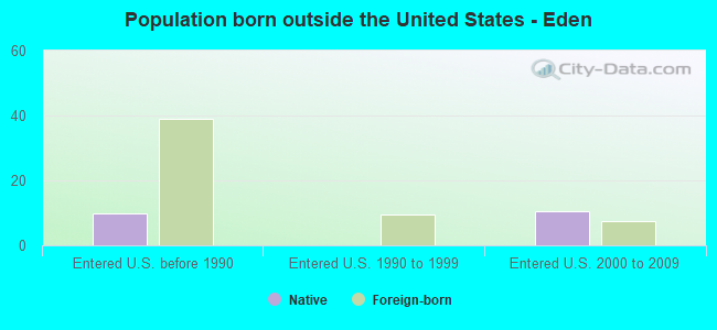 Population born outside the United States - Eden