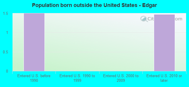 Population born outside the United States - Edgar