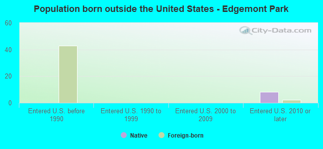 Population born outside the United States - Edgemont Park
