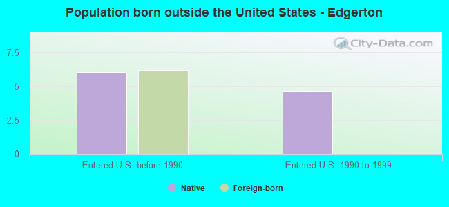 Population born outside the United States - Edgerton