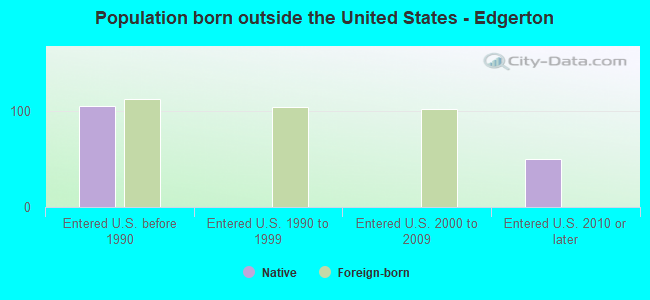 Population born outside the United States - Edgerton