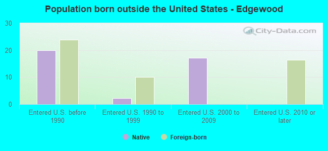 Population born outside the United States - Edgewood