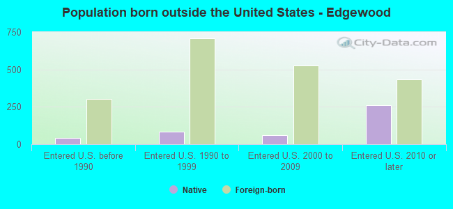 Population born outside the United States - Edgewood