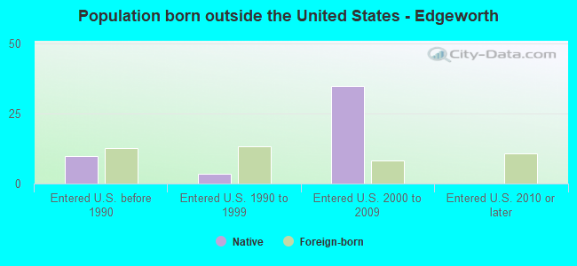 Population born outside the United States - Edgeworth