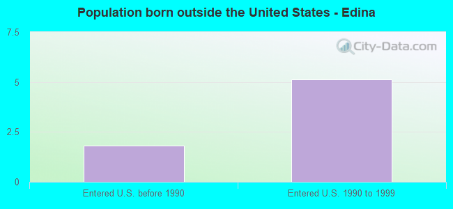 Population born outside the United States - Edina