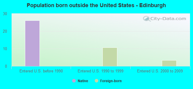 Population born outside the United States - Edinburgh