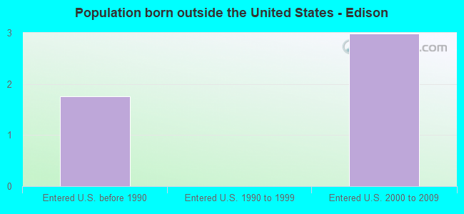 Population born outside the United States - Edison