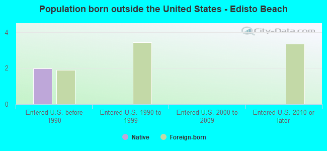 Population born outside the United States - Edisto Beach