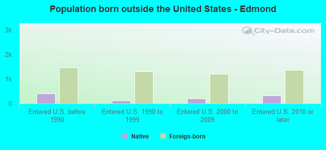 Population born outside the United States - Edmond