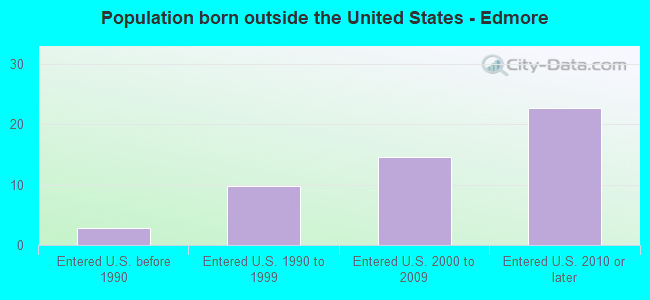 Population born outside the United States - Edmore