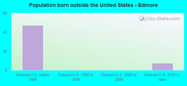 Population born outside the United States - Edmore