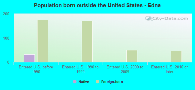 Population born outside the United States - Edna