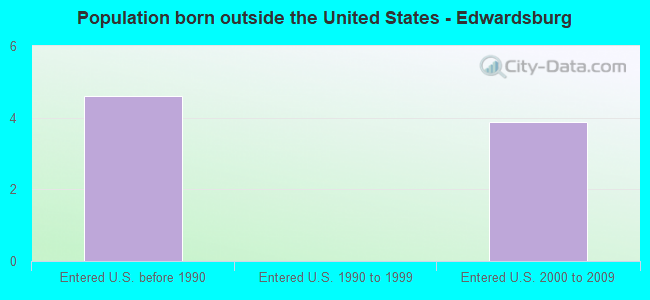 Population born outside the United States - Edwardsburg