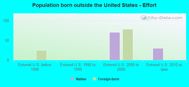 Population born outside the United States - Effort