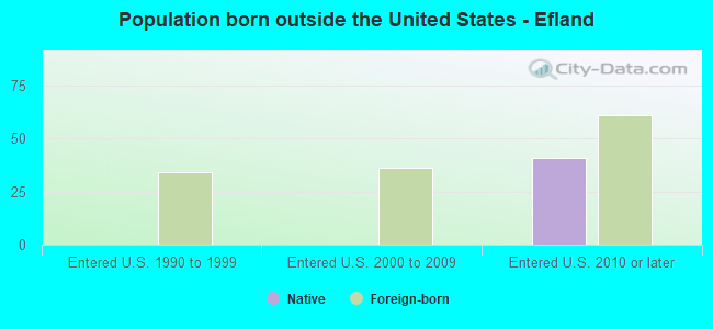 Population born outside the United States - Efland