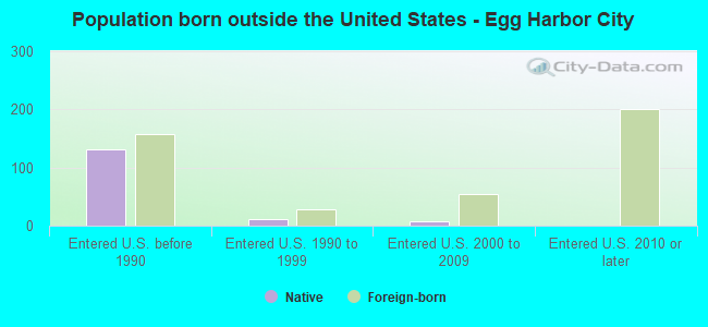 Population born outside the United States - Egg Harbor City