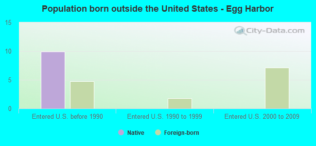 Population born outside the United States - Egg Harbor