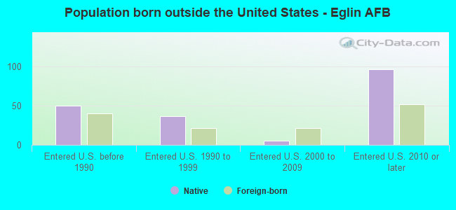 Population born outside the United States - Eglin AFB