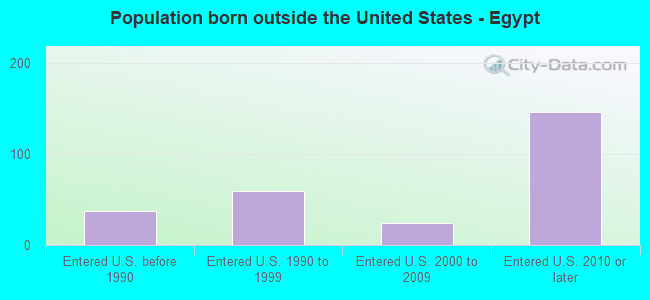 Population born outside the United States - Egypt