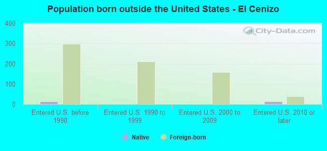 Population born outside the United States - El Cenizo